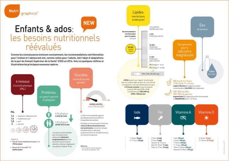 Nutrigraphics: Besoins nutritionnels chez les enfants et adolescents