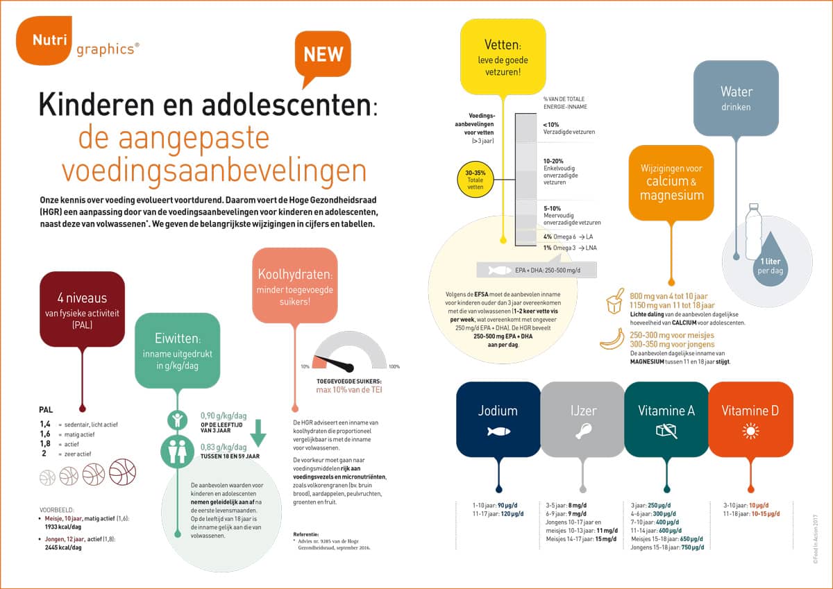 Nutrigraphics: Voedingsaanbevelingen bij kinderen en adolescenten