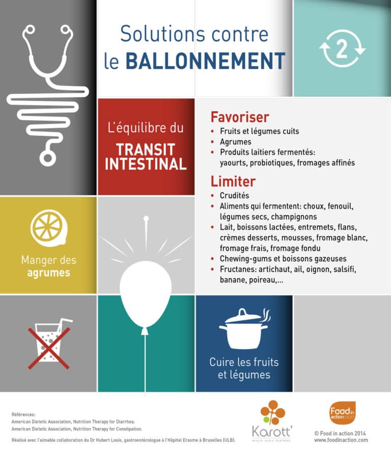 Nutrigraphics: Solutions contre le ballonnement
