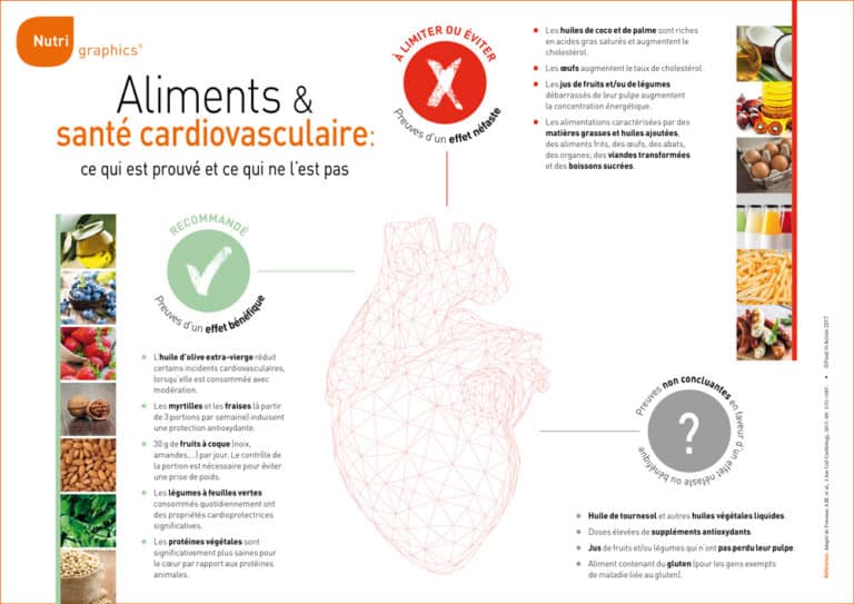 Nutrigraphics: Aliments & santé cardiovasculaire