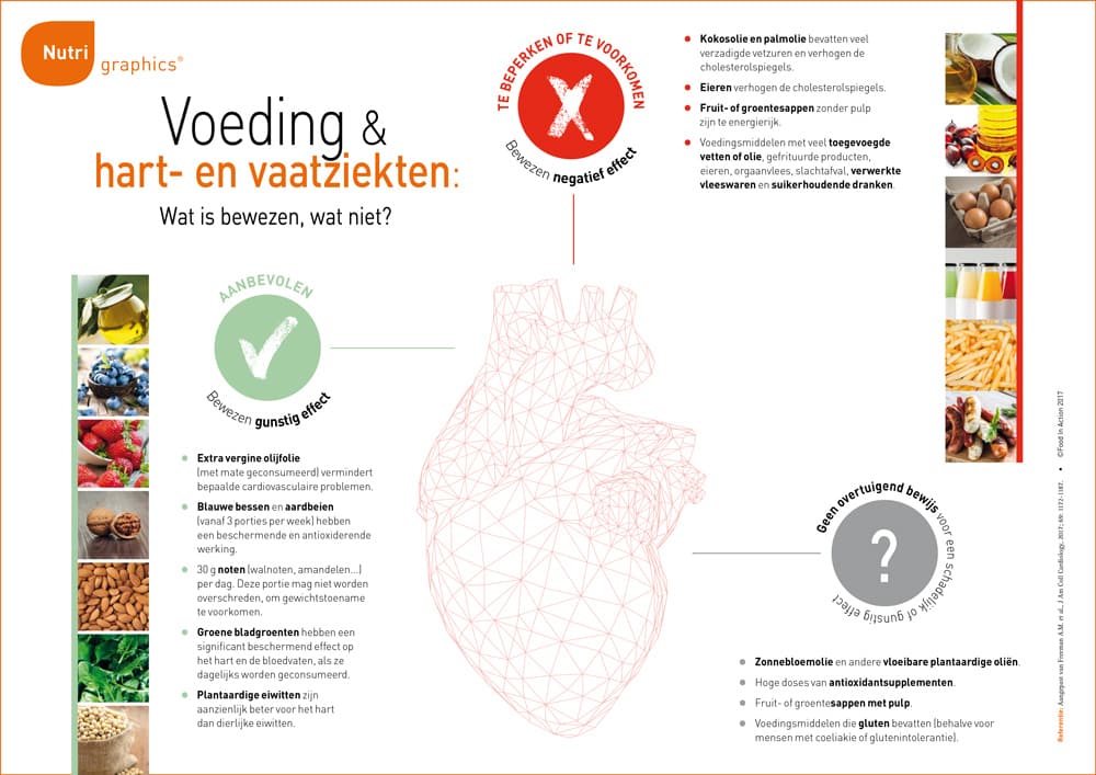 Nutrigraphics: Voeding &  hart- en vaatziekten