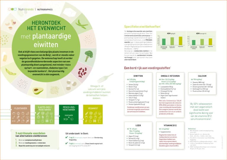 Nutrigraphics: herontdek het evenwicht met plantaardige eiwitten