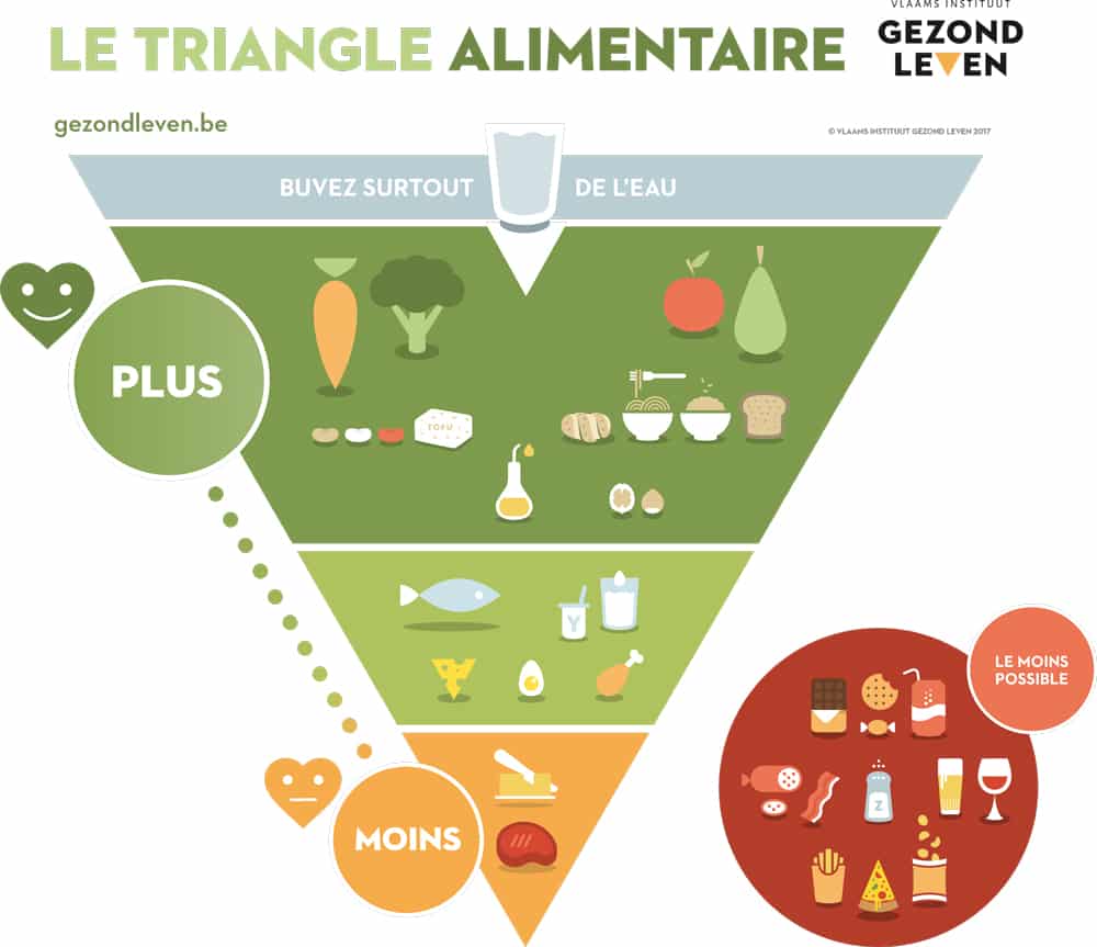 Le triangle alimentaire fait peau neuve en Flandre