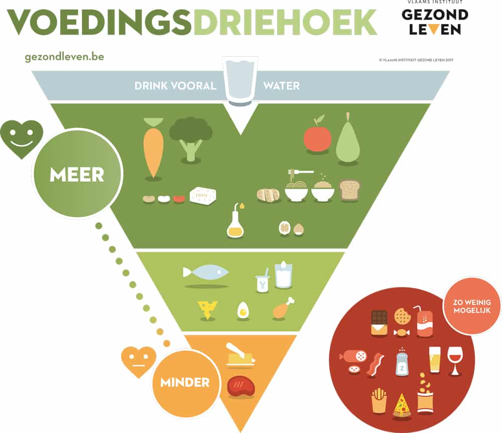 De voedingsdriehoek in een nieuw kleedje