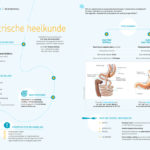 Nutrigraphics: Bariatrische heelkunde