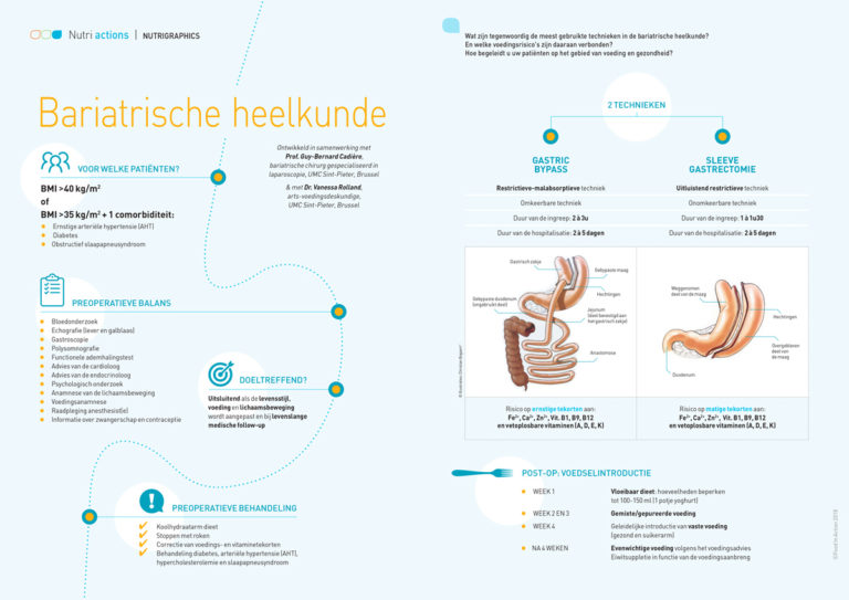 Nutrigraphics: Bariatrische heelkunde