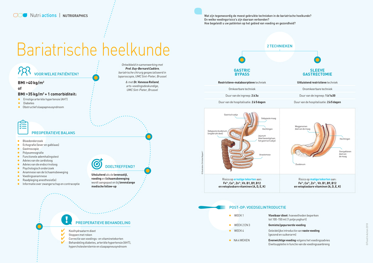 Nutrigraphics: Bariatrische heelkunde