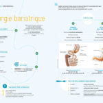 Nutrigraphics: Chirurgie bariatrique