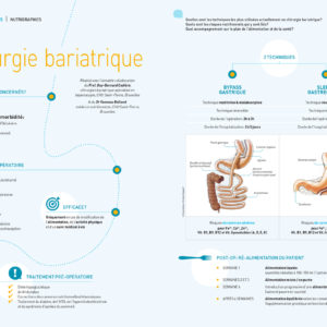 Nutrigraphics: Chirurgie bariatrique