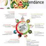 Nutrigraphics: Les régimes tendance