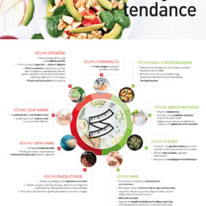 Nutrigraphics: Les régimes tendance
