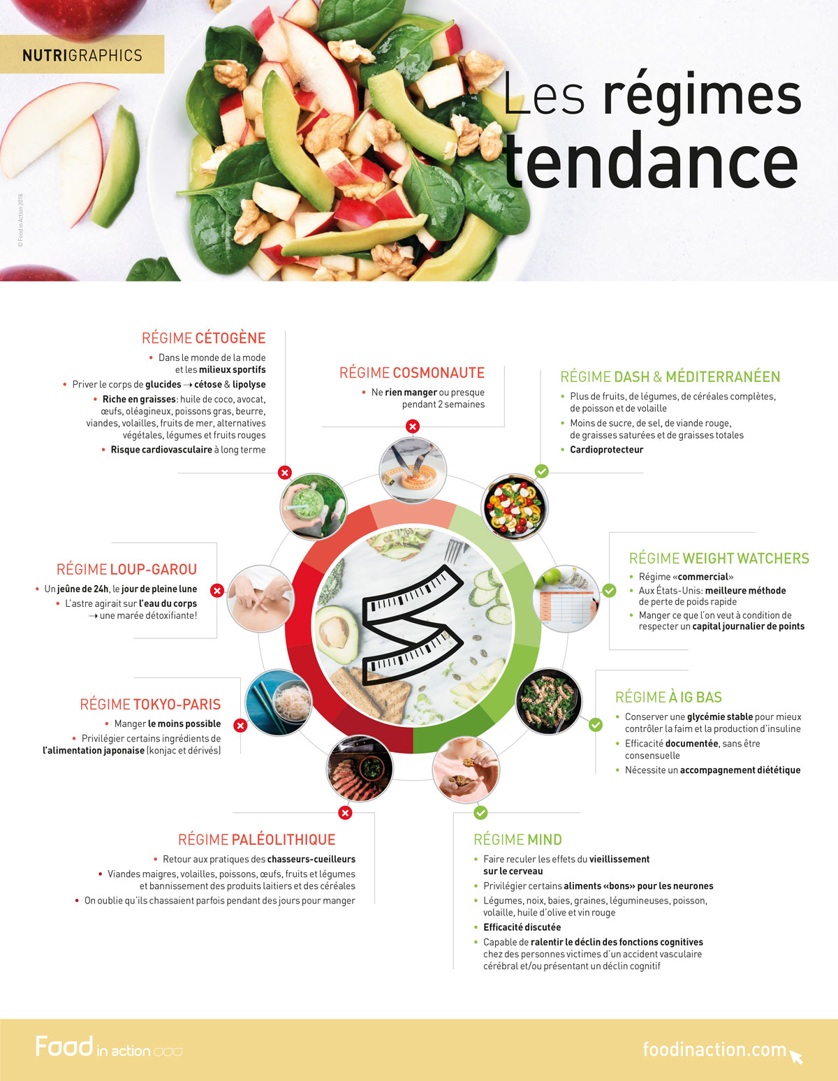 Nutrigraphics: Les régimes tendance
