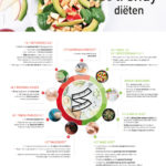 Nutrigraphics: De trendy diëten