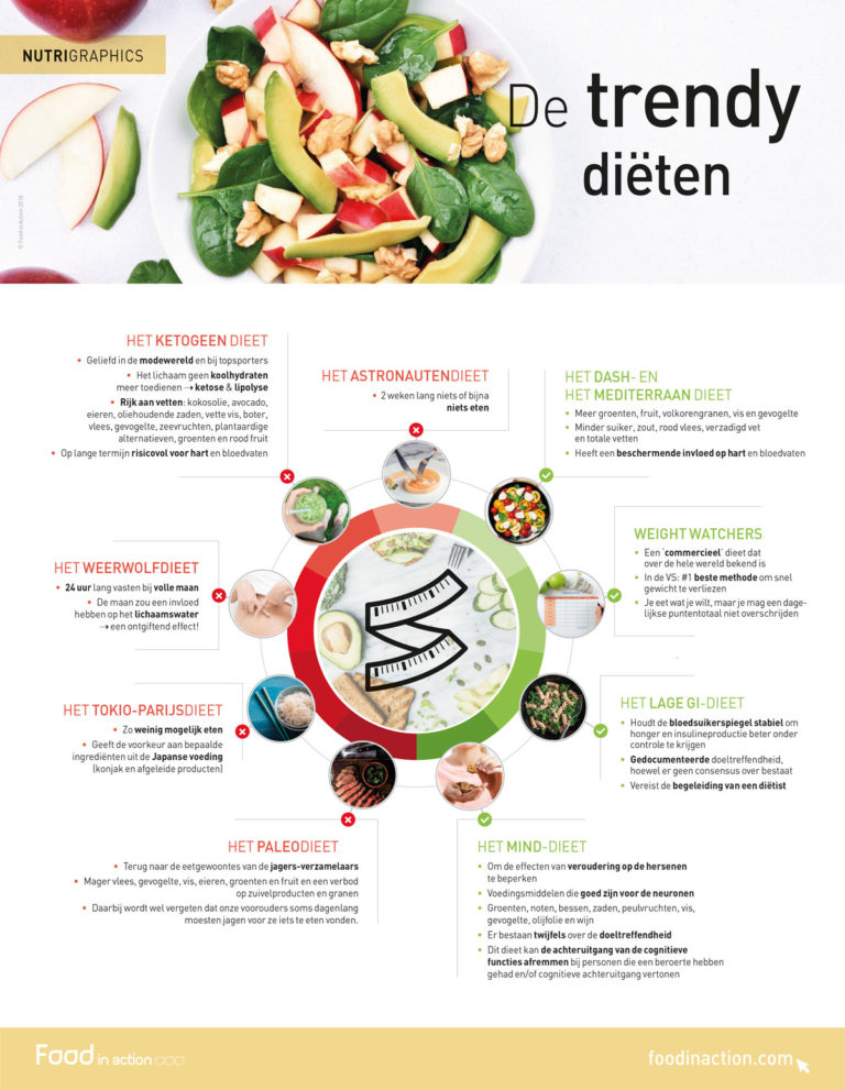 Nutrigraphics: De trendy diëten