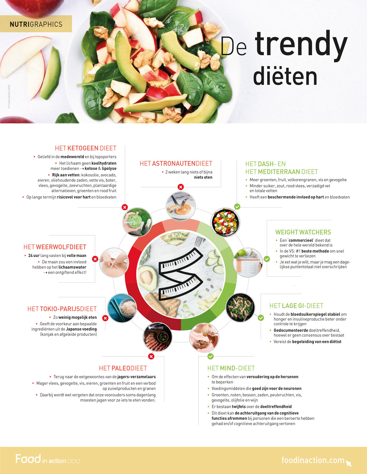 Nutrigraphics: De trendy diëten