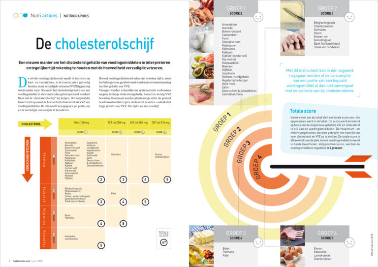 Nutrigraphics: De cholesterolschijf