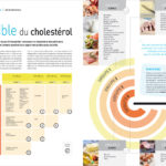 Nutrigraphics: La cible du cholestérol