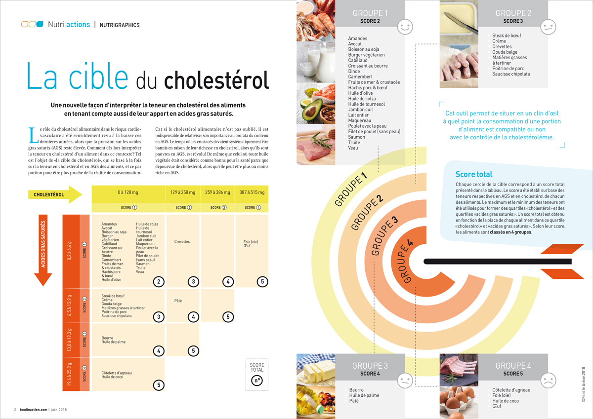 Nutrigraphics: La cible du cholestérol