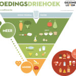 Voedingsdriehoek Vlaams Instituut Gezond Leven