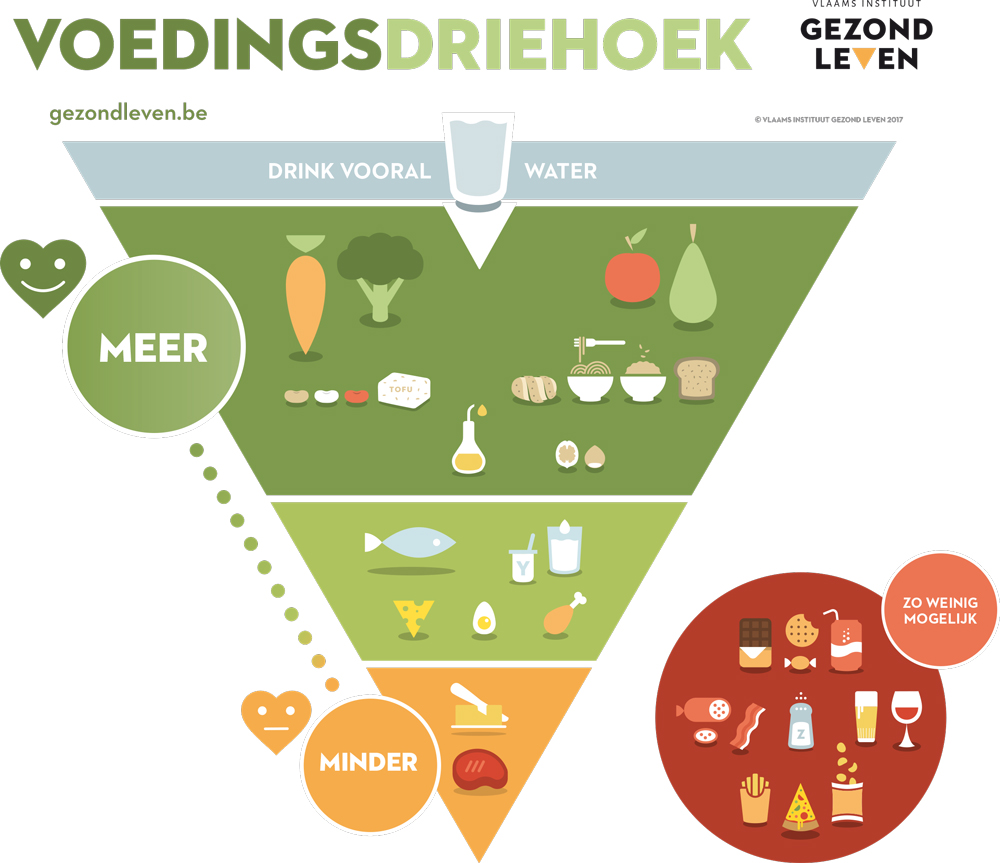 Voedingsdriehoek Vlaams Instituut Gezond Leven