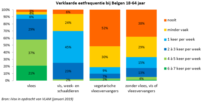 Vlees blijft belangrijk op het Belgisch bord