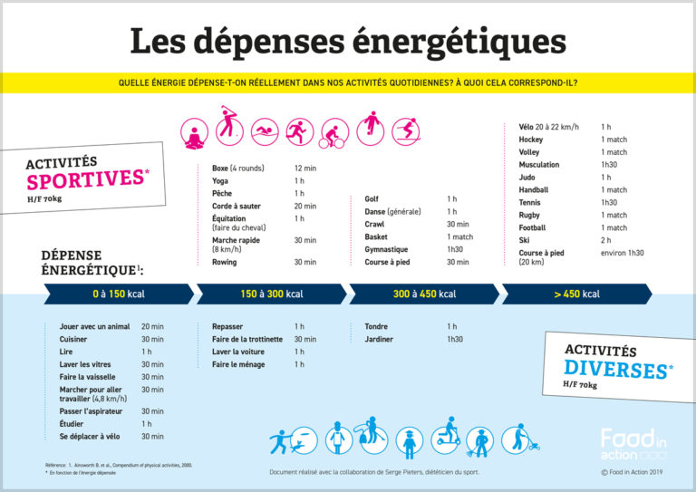 Nutrigraphics: Les dépenses énergétiques
