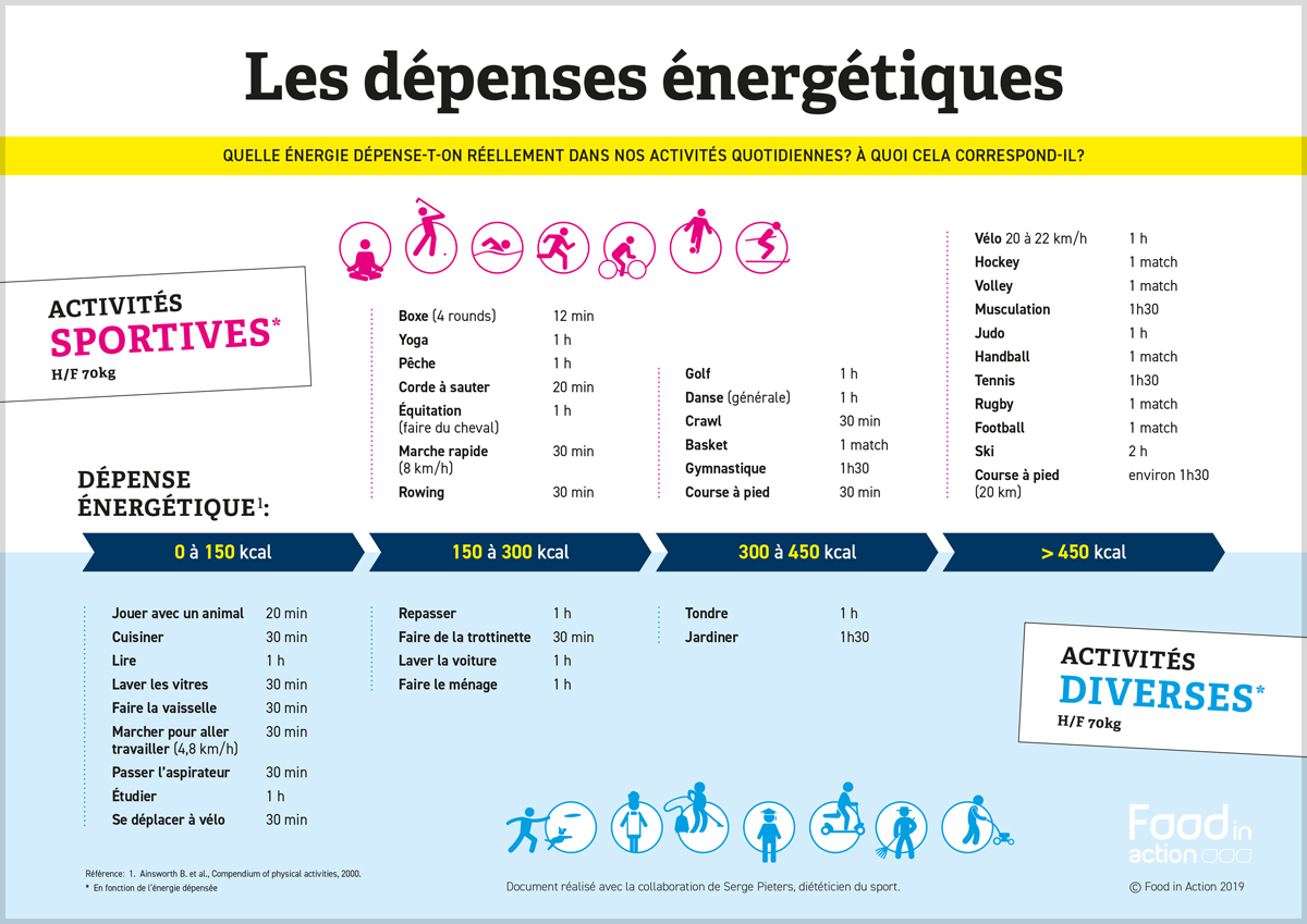 Nutrigraphics: Les dépenses énergétiques