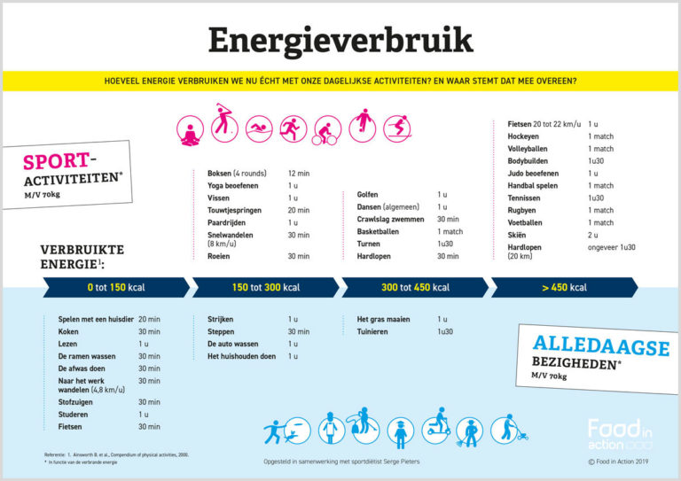 Nutrigraphics: Energieverbruik