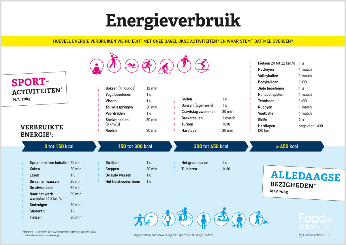 Nutrigraphics: Energieverbruik