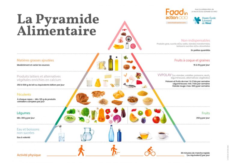 La Pyramide Alimentaire 2025 – Édition 3