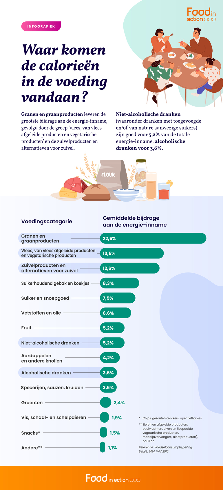 Waar komen de calorieën in ons voedsel vandaan?