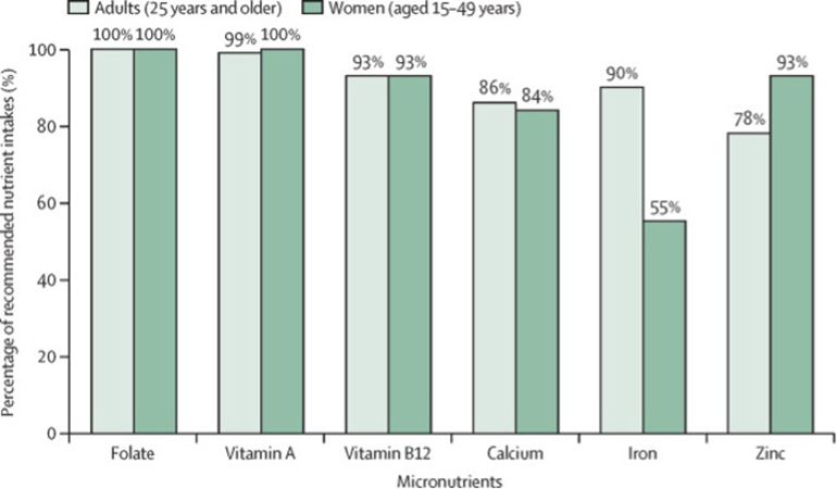 EAT-Lancet : un déficit en certains micronutriments ?