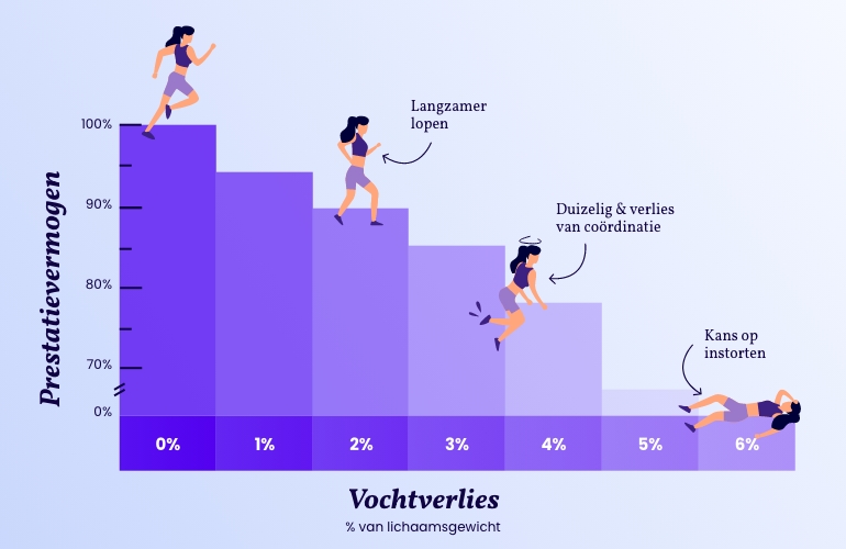 Dranken voor sporters, prestatiegericht drinken