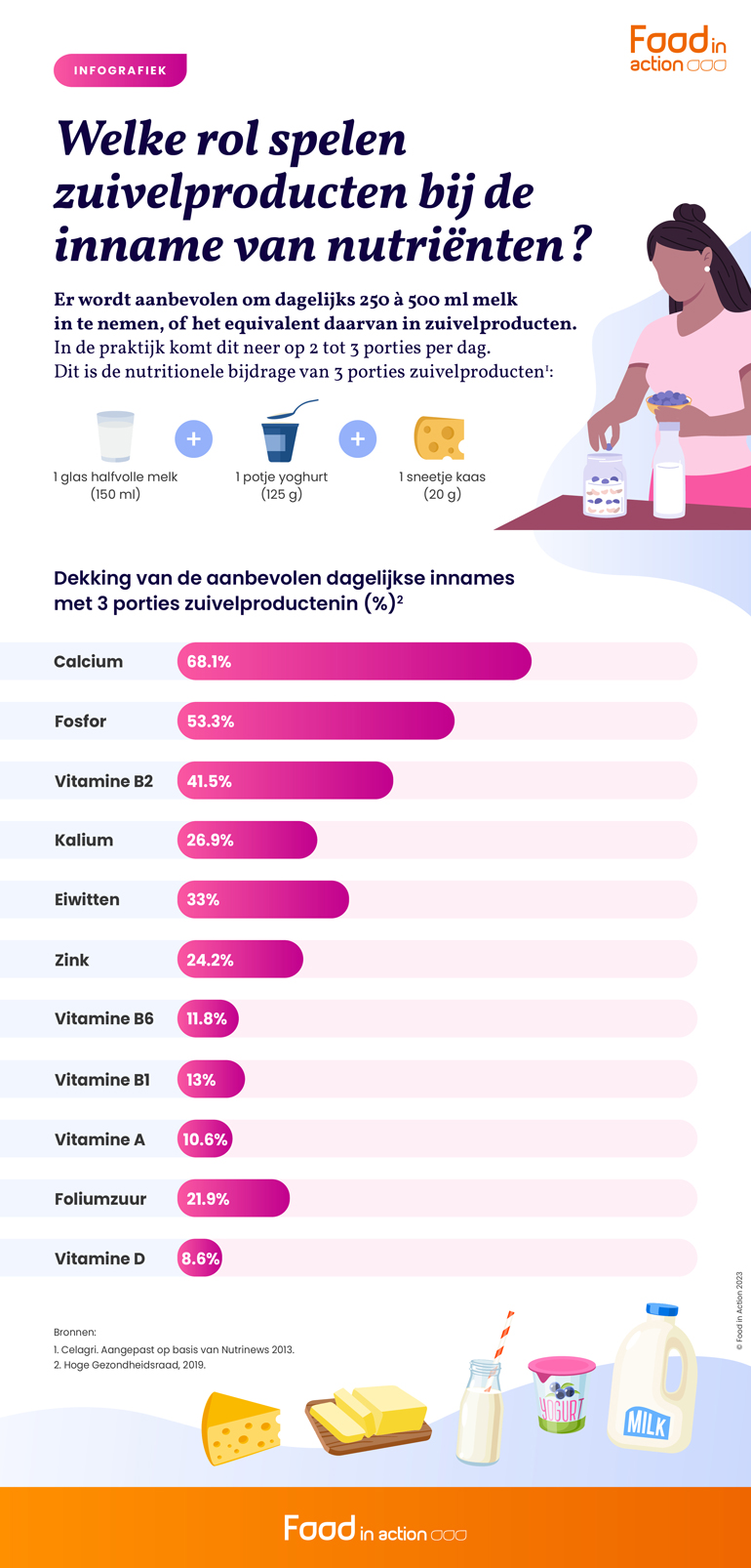 Welke rol spelen zuivelproducten bij de inname van nutriënten?