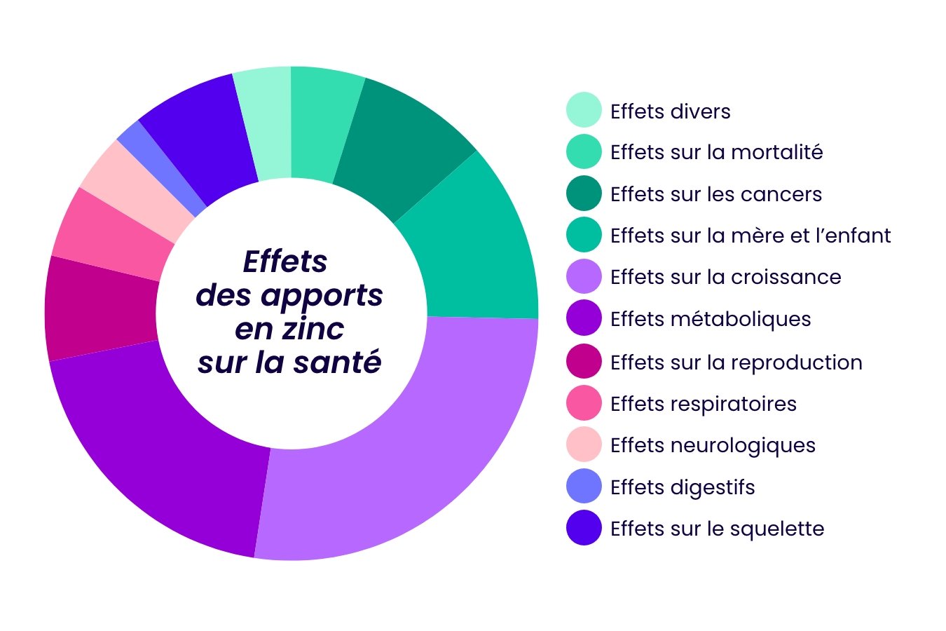 Que retenir à propos du Zinc?