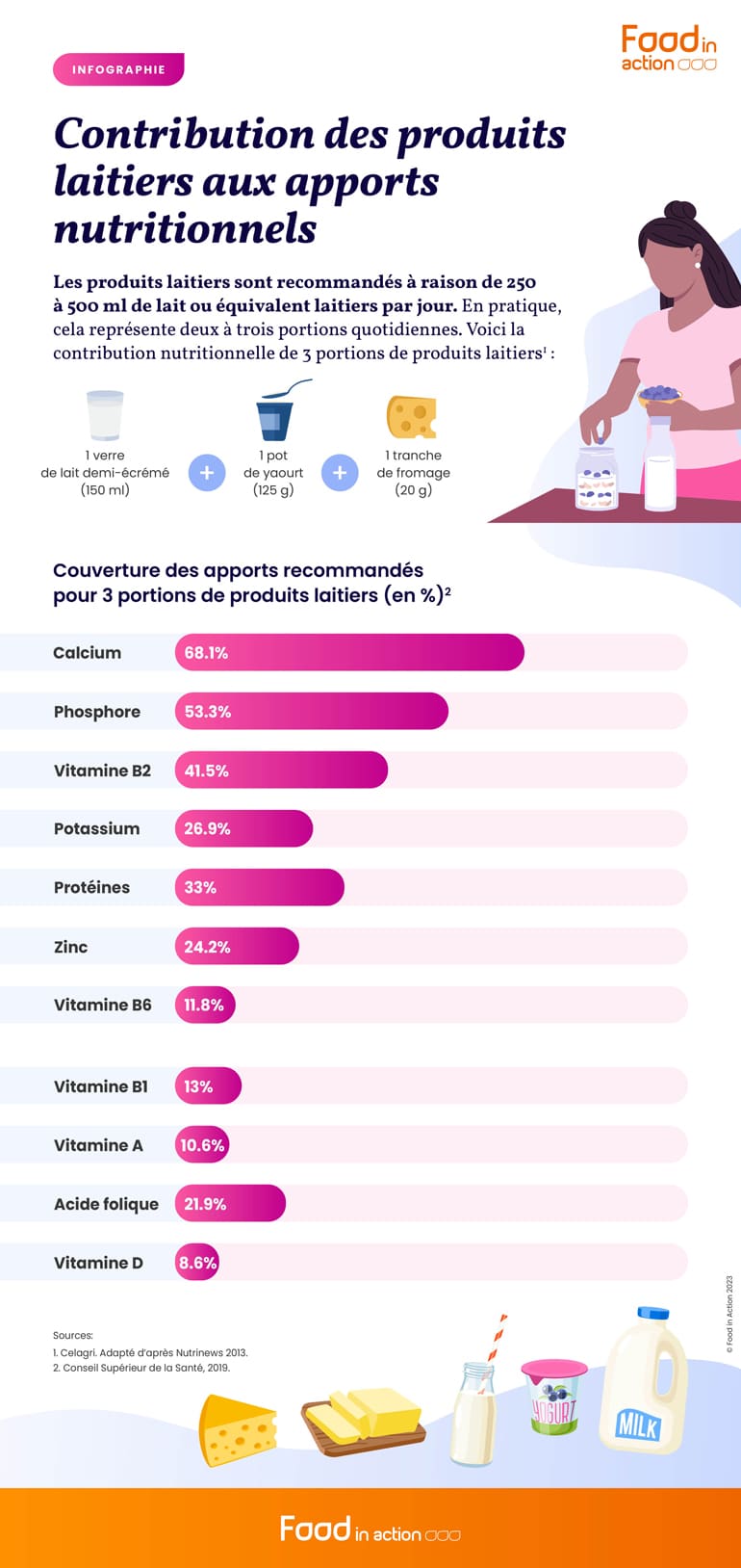 Contribution des produits laitiers aux apports nutritionnels