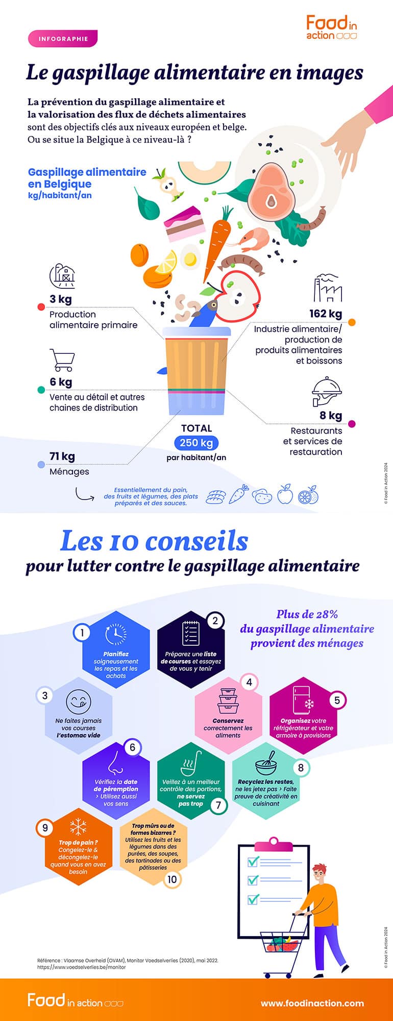 Le gaspillage alimentaire en images : les 10 principes de base