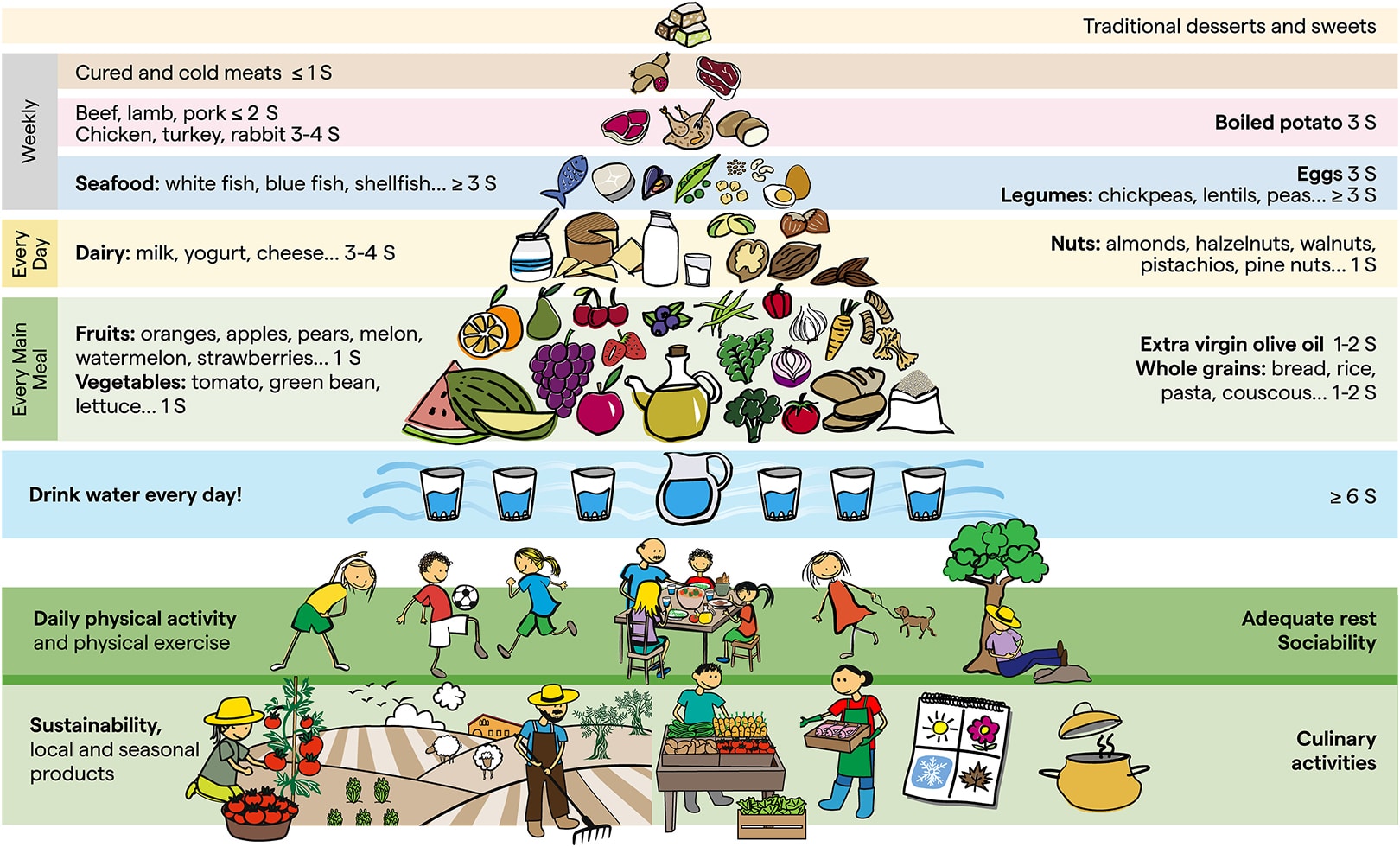 Alimentation méditerranéenne : nouvelle pyramide alimentaire